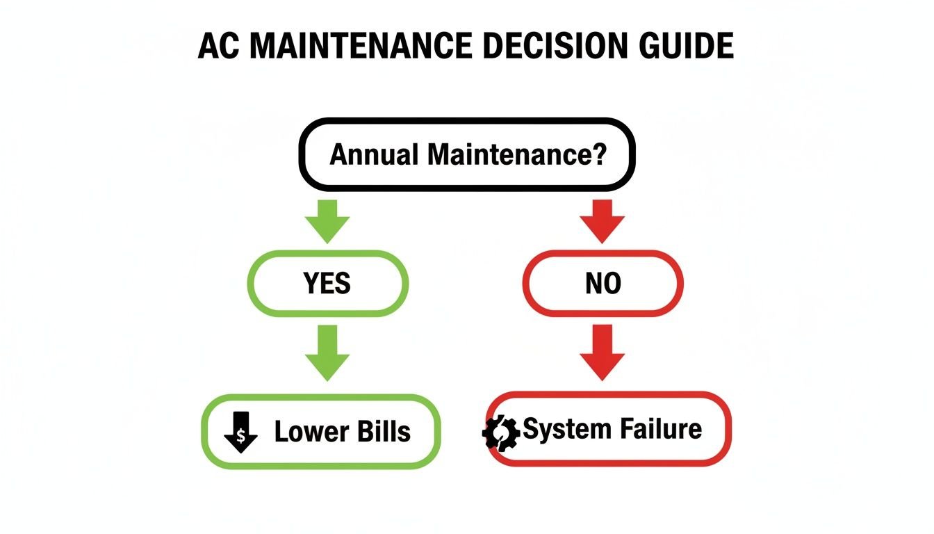 A flowchart guiding AC maintenance decisions, showing annual maintenance leads to lower bills, while no maintenance results in system failure.