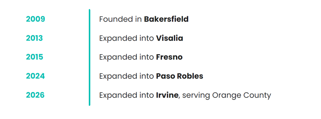About Us: This timeline shows our business milestones—founded in Bakersfield (2009), expanded to Visalia (2013), Fresno (2015), Paso Robles (2024), and Irvine/Orange County (2026).